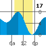 Port Orford tide chart for Wednesday, December 17, 2025