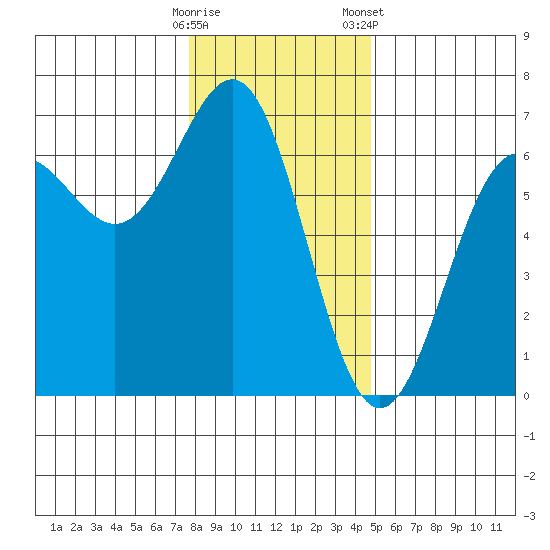 Port Orford tide chart for Thursday, December 18, 2025