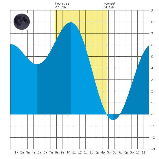 Port Orford tide chart for Friday, December 19, 2025