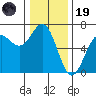 Port Orford tide chart for Friday, December 19, 2025