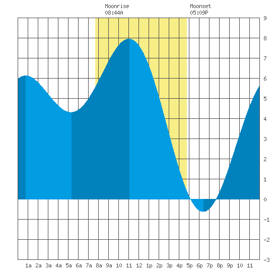 Port Orford tide chart for Saturday, December 20, 2025
