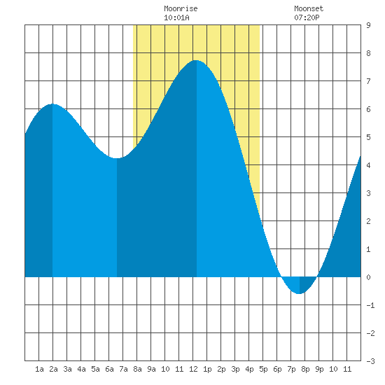 Port Orford tide chart for Monday, December 22, 2025
