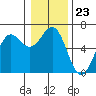Port Orford tide chart for Tuesday, December 23, 2025