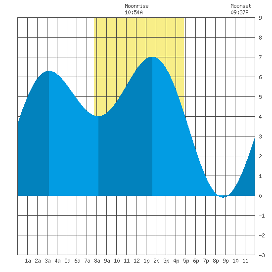Port Orford tide chart for Wednesday, December 24, 2025