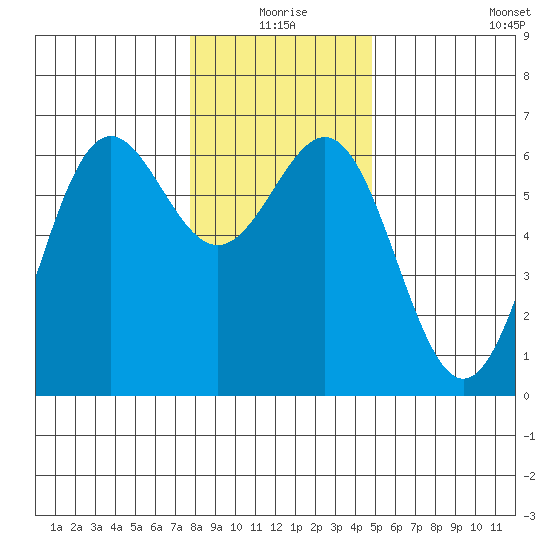 Port Orford tide chart for Thursday, December 25, 2025