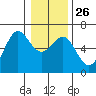 Port Orford tide chart for Friday, December 26, 2025