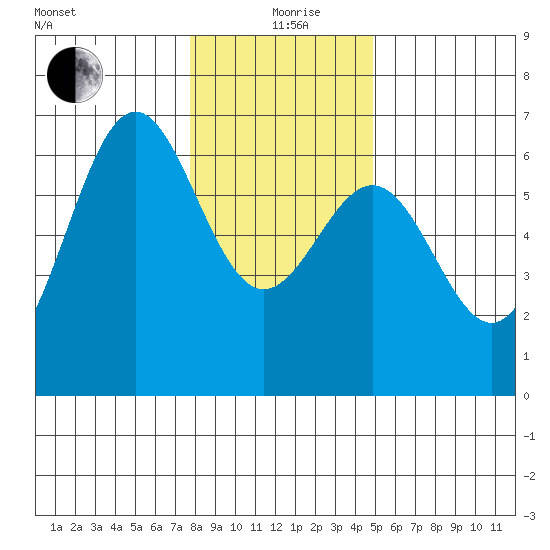 Port Orford tide chart for Saturday, December 27, 2025