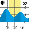 Port Orford tide chart for Saturday, December 27, 2025