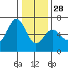Port Orford tide chart for Sunday, December 28, 2025