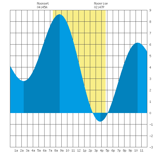 Port Orford tide chart for Tuesday, December 2, 2025