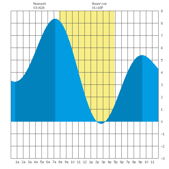 Port Orford tide chart for Tuesday, December 30, 2025