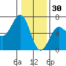 Port Orford tide chart for Tuesday, December 30, 2025