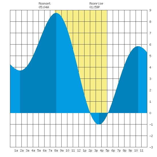 Port Orford tide chart for Wednesday, December 31, 2025
