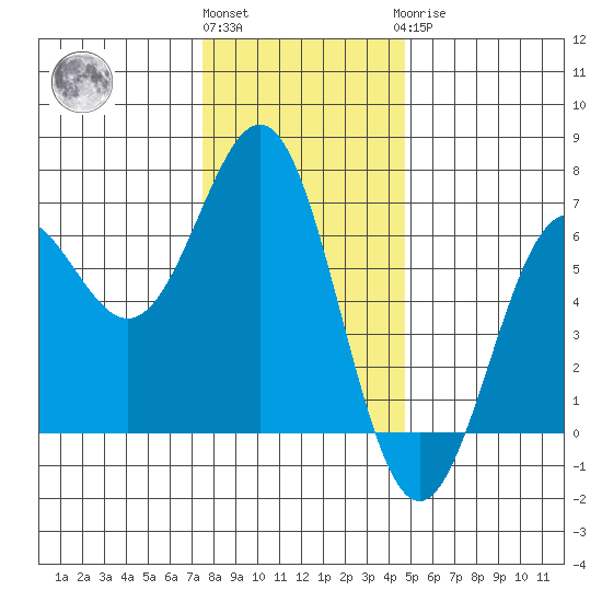 Port Orford tide chart for Thursday, December 4, 2025