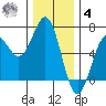 Port Orford tide chart for Thursday, December 4, 2025