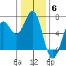 Port Orford tide chart for Saturday, December 6, 2025