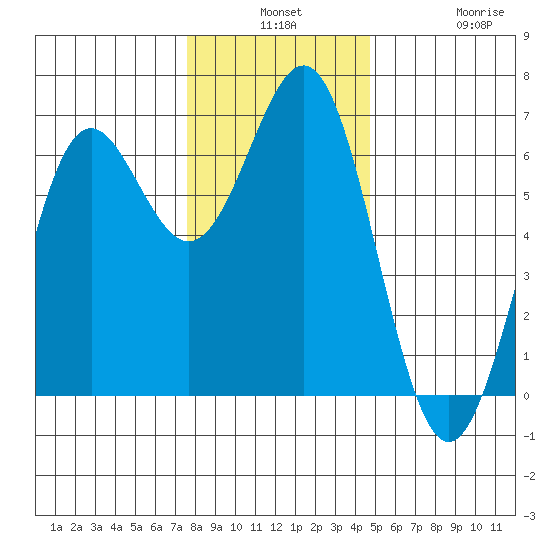 Port Orford tide chart for Monday, December 8, 2025