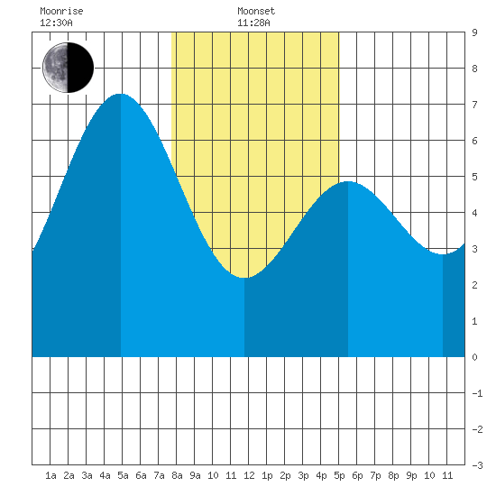 Port Orford tide chart for Saturday, January 10, 2026