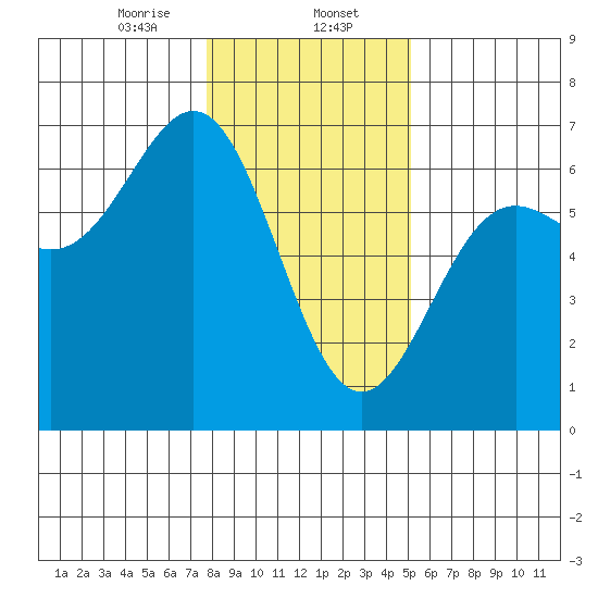 Port Orford tide chart for Tuesday, January 13, 2026