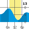 Port Orford tide chart for Tuesday, January 13, 2026