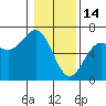 Port Orford tide chart for Wednesday, January 14, 2026