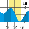 Port Orford tide chart for Thursday, January 15, 2026