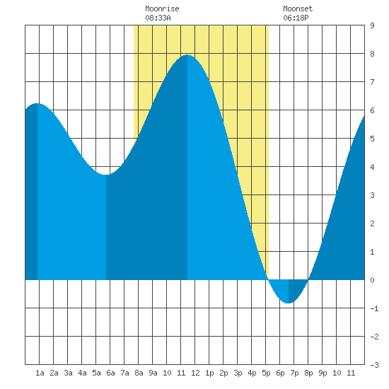 Port Orford tide chart for Monday, January 19, 2026