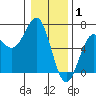 Port Orford tide chart for Thursday, January 1, 2026