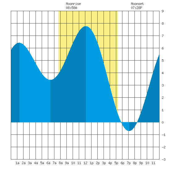 Port Orford tide chart for Tuesday, January 20, 2026