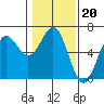 Port Orford tide chart for Tuesday, January 20, 2026