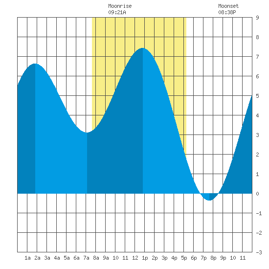 Port Orford tide chart for Wednesday, January 21, 2026
