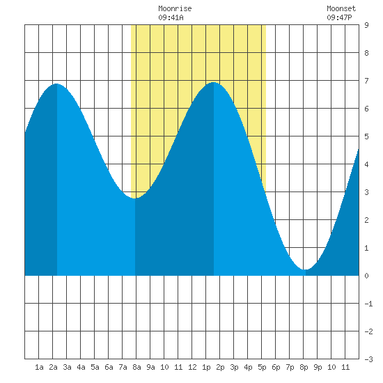 Port Orford tide chart for Thursday, January 22, 2026