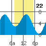 Port Orford tide chart for Thursday, January 22, 2026