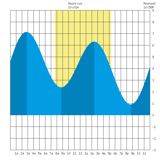 Port Orford tide chart for Friday, January 23, 2026