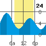 Port Orford tide chart for Saturday, January 24, 2026