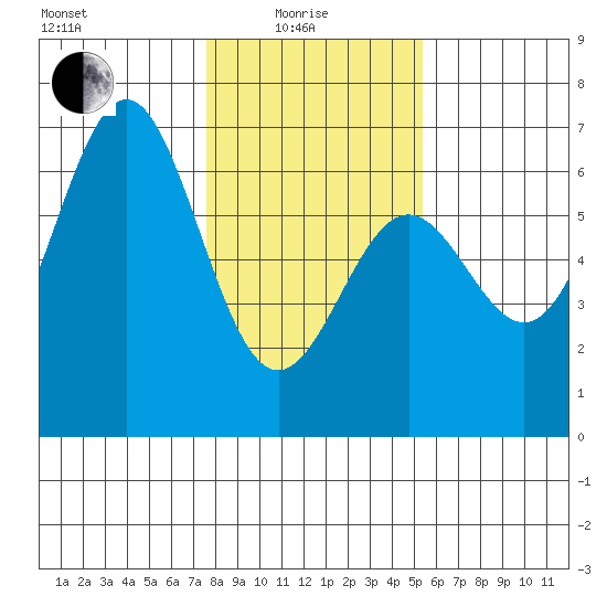 Port Orford tide chart for Sunday, January 25, 2026