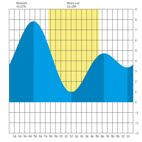 Port Orford tide chart for Monday, January 26, 2026
