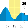 Port Orford tide chart for Monday, January 26, 2026