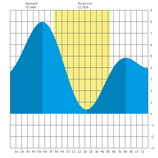 Port Orford tide chart for Tuesday, January 27, 2026