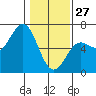 Port Orford tide chart for Tuesday, January 27, 2026