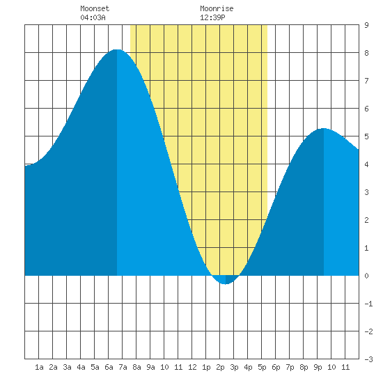 Port Orford tide chart for Wednesday, January 28, 2026