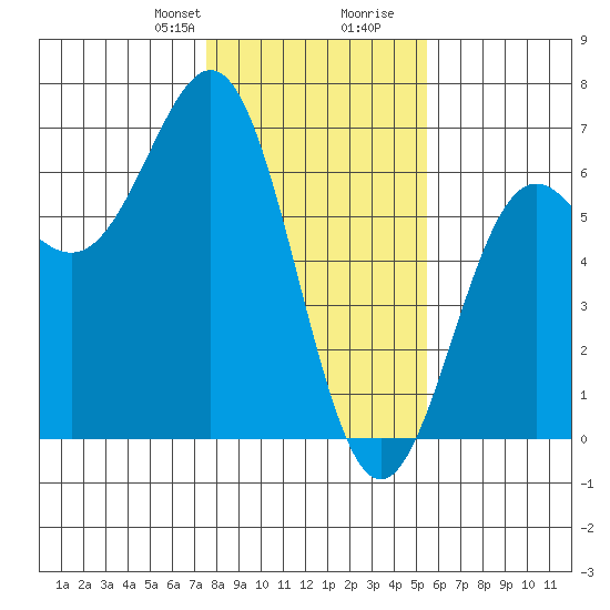 Port Orford tide chart for Thursday, January 29, 2026