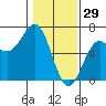 Port Orford tide chart for Thursday, January 29, 2026