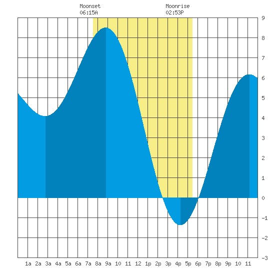Port Orford tide chart for Friday, January 30, 2026