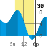 Port Orford tide chart for Friday, January 30, 2026