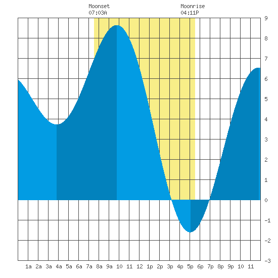 Port Orford tide chart for Saturday, January 31, 2026