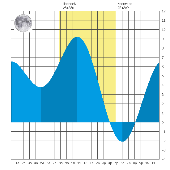 Port Orford tide chart for Saturday, January 3, 2026