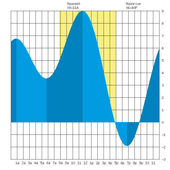 Port Orford tide chart for Sunday, January 4, 2026
