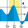 Port Orford tide chart for Sunday, January 4, 2026