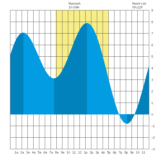 Port Orford tide chart for Tuesday, January 6, 2026